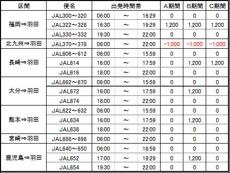 復路フライト割増表
